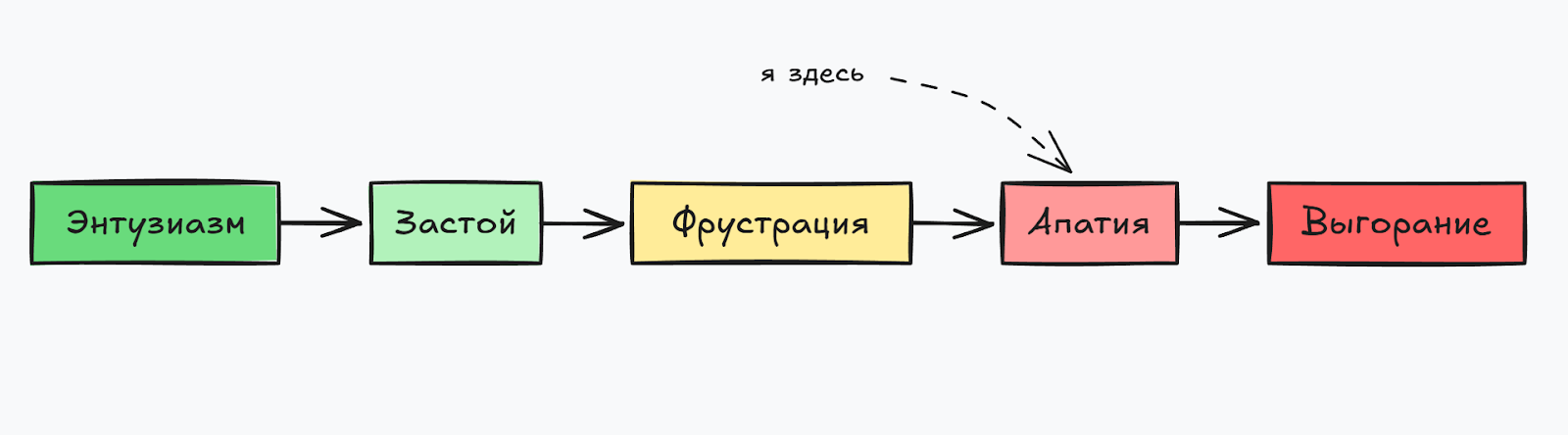 Я 6 лет в IT. Вместо меня повысили коллегу, который гуглил, как проверить API-запрос. Что я сделал - 1