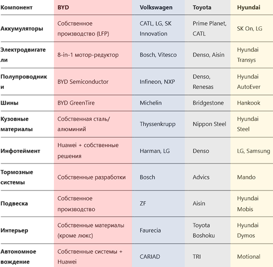 Здесь показано, откуда BYD, VW, Toyota и Hyundai берут ключевые комплектующие. У BYD почти всё собственное. У Toyota тоже (Denso и Aisin - это тоже Toyota), но стороннего всё равно чуть больше. А с VW и Hyundai даже сравнивать смешно. С более мелкими компаниями - и подавно.
