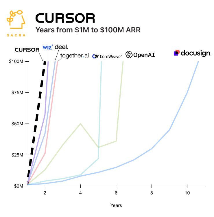 График роста Cursor