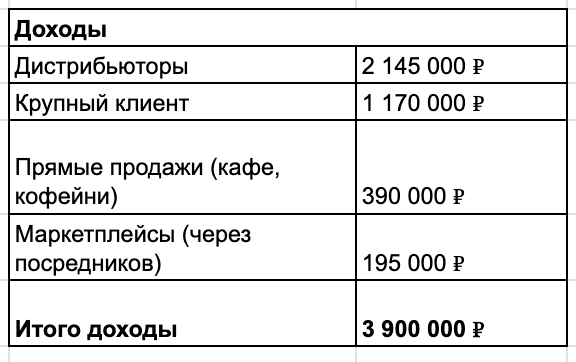 Выручка среднего месяца, если в абсолютных цифрах Выручка среднего месяца, если в абсолютных цифрах