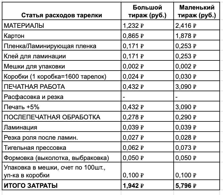 Себестоимость тарелок на разном тираже Себестоимость тарелок на разном тираже