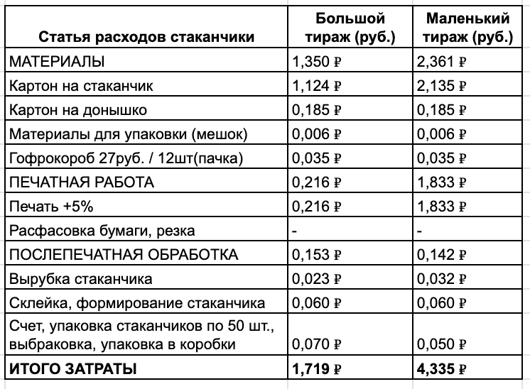 Себестоимость стаканчиков на разном тираже Себестоимость стаканчиков на разном тираже