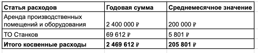 Косвенные расходы Косвенные расходы