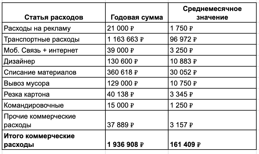 Коммерческие расходы Коммерческие расходы