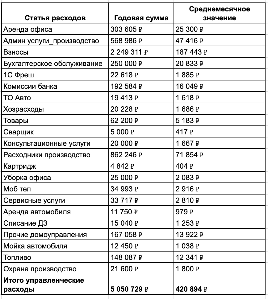 Управленческие расходы Управленческие расходы