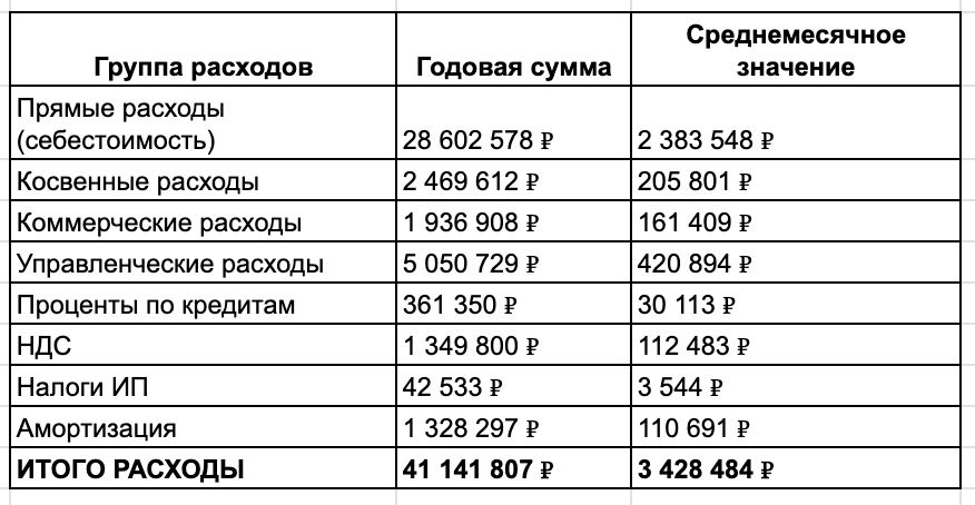 Итого расходы Итого расходы