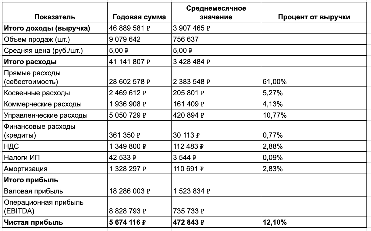 Итого прибыль Итого прибыль
