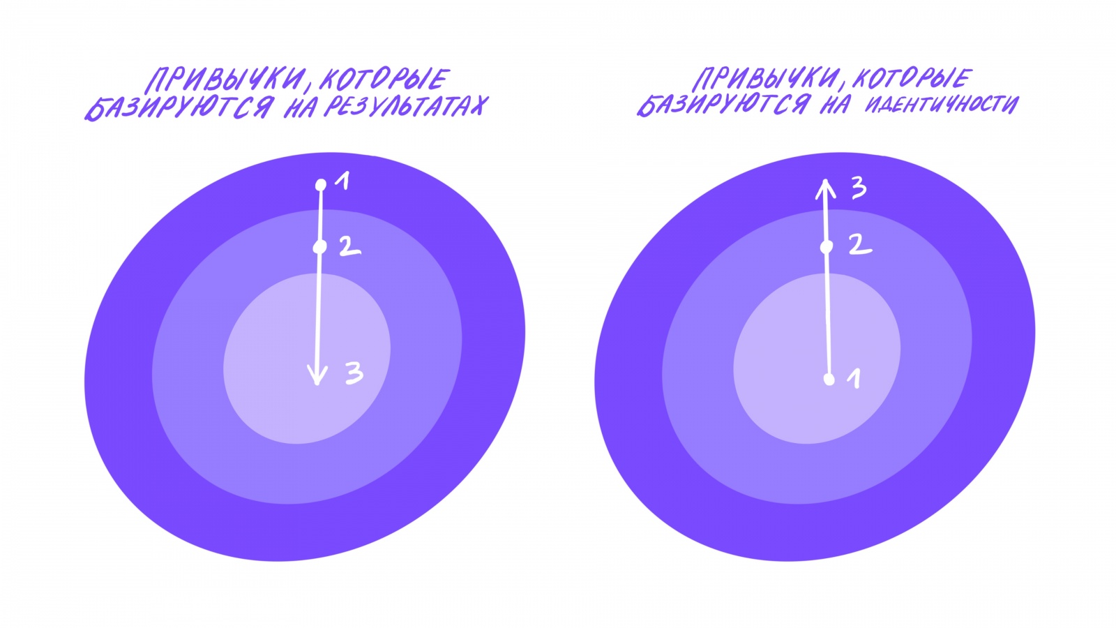 Многие люди выбирают стратегию изменения цели, а нужно действовать, отталкиваясь от того, каким человеком вы хотите стать