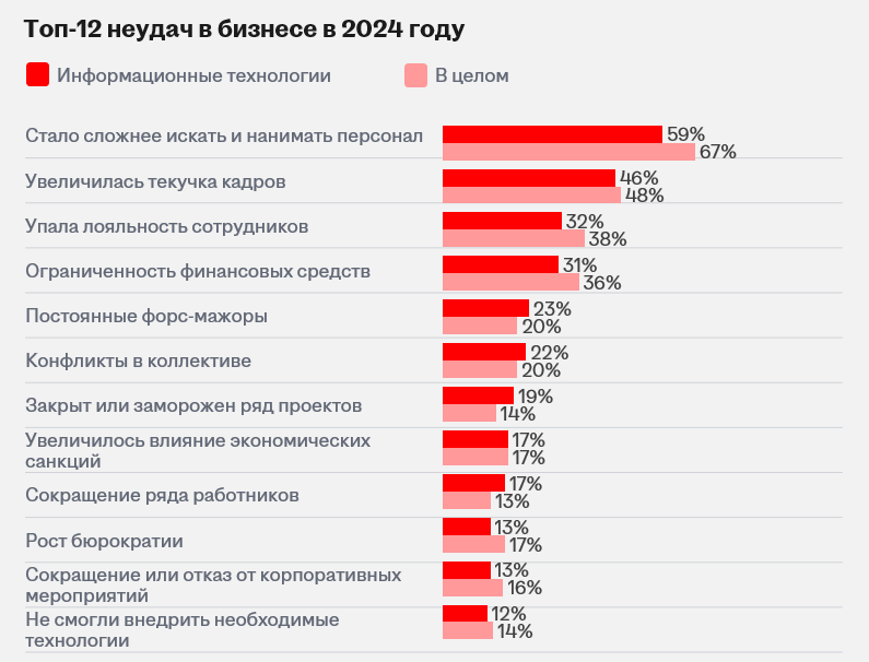 IT-рынок труда в 2024 году: ситуация, тенденции и прогноз на 2025 - 10