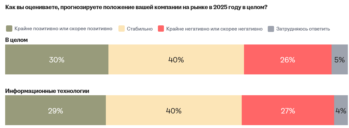 IT-рынок труда в 2024 году: ситуация, тенденции и прогноз на 2025 - 11