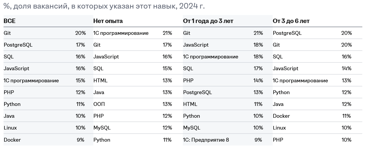 IT-рынок труда в 2024 году: ситуация, тенденции и прогноз на 2025 - 4