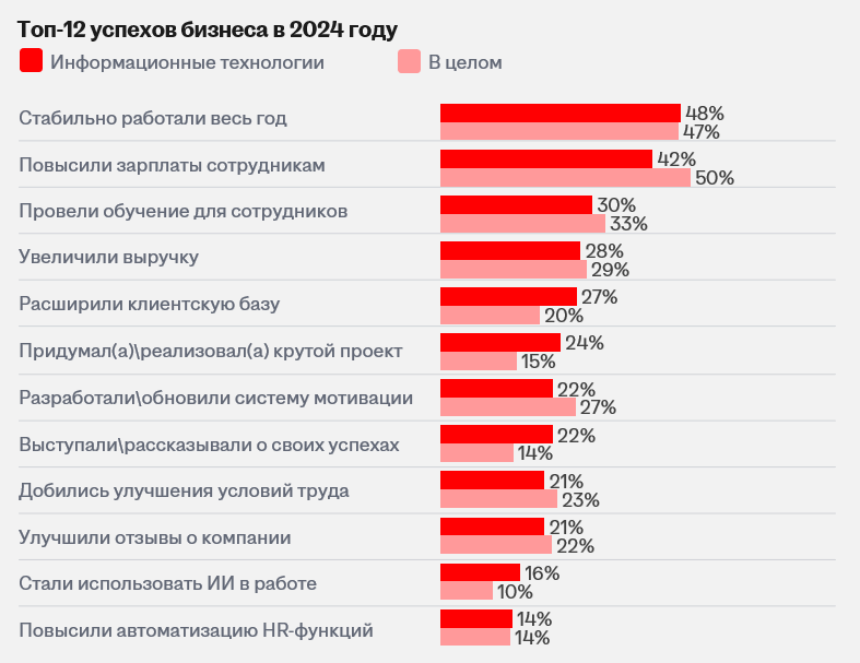 IT-рынок труда в 2024 году: ситуация, тенденции и прогноз на 2025 - 9
