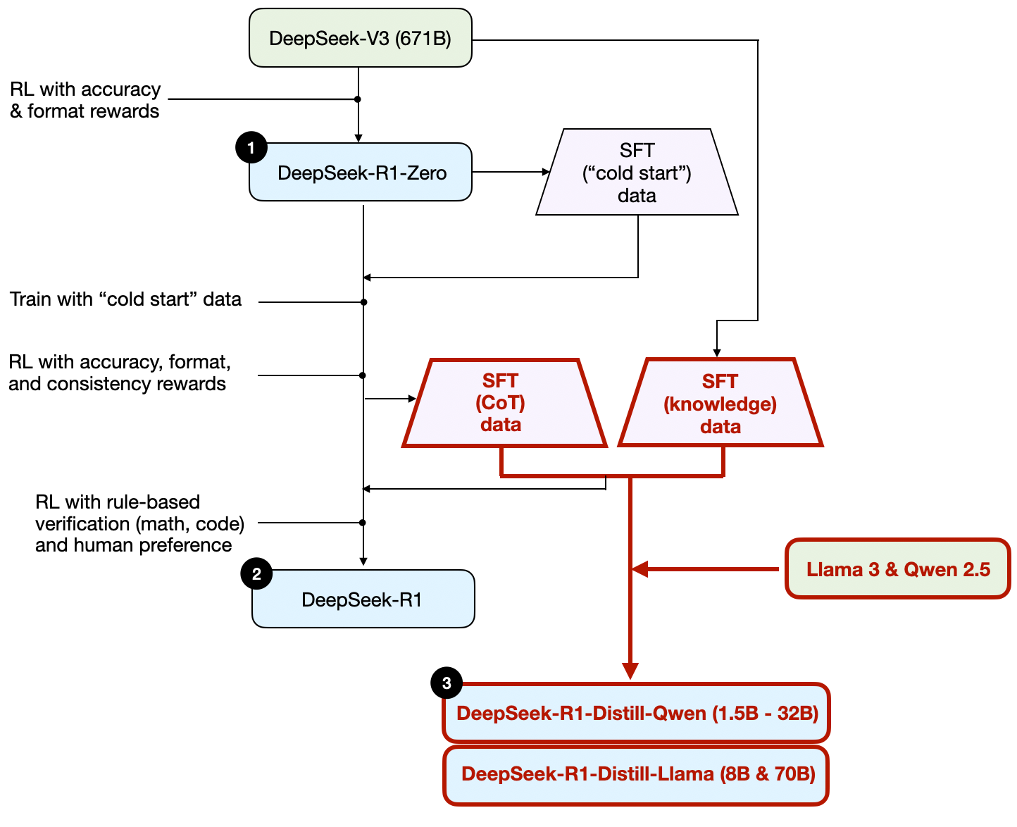 Процесс разработки моделей DeepSeek-R1-Distill