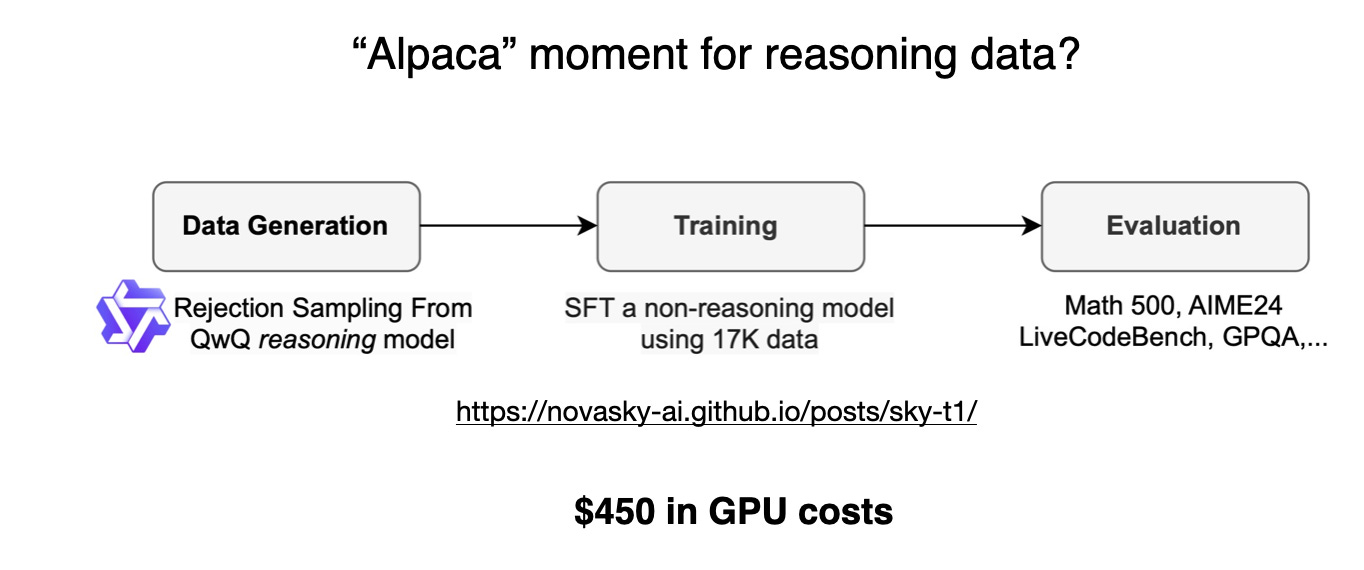 Рисунок из статьи «Sky-T1: Train your own O1 preview model within $450»