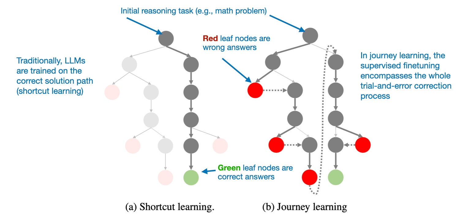 Journey learning, в отличие от традиционного shortcut learning, включает неправильные пути решения в данные SFT