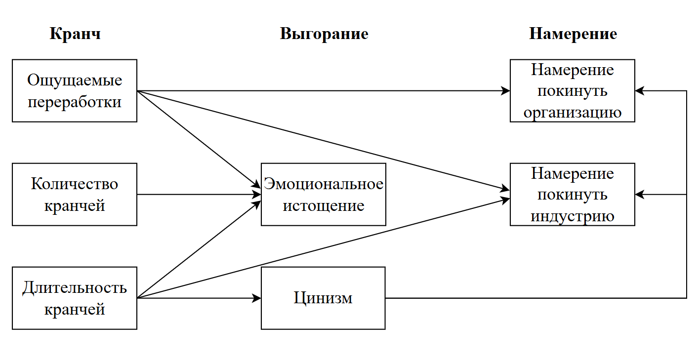Результаты статистического анализа Результаты статистического анализа