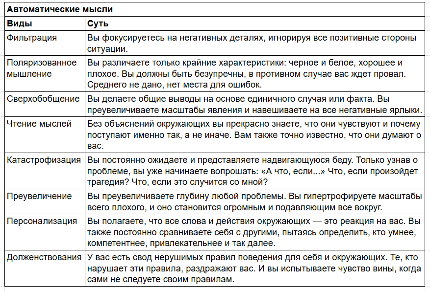 Это основные искажения. Цель — научиться их ловить и находить альтернативные мысли, от которых не так плохо