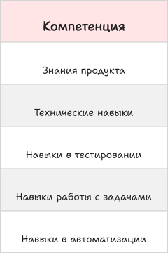 Как я подошла к построению карты компетенций тестировщиков - 3