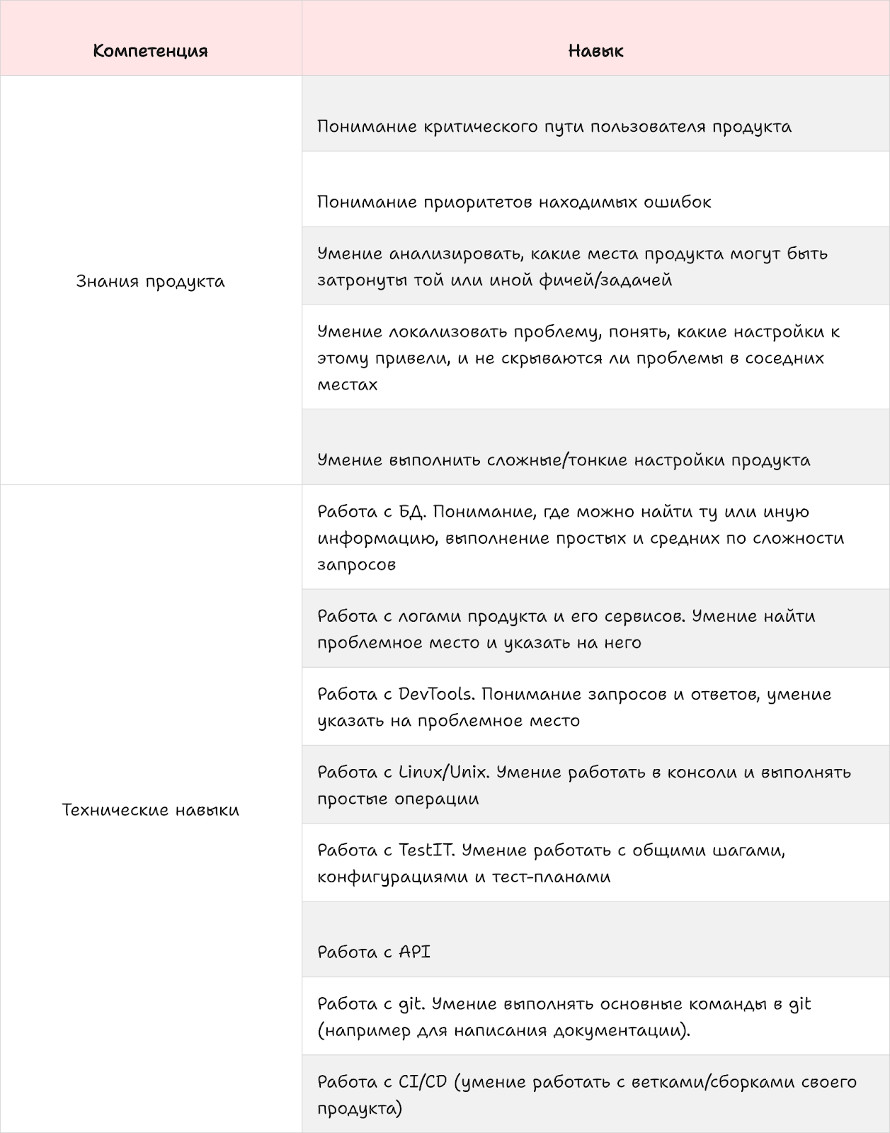 Как я подошла к построению карты компетенций тестировщиков - 4