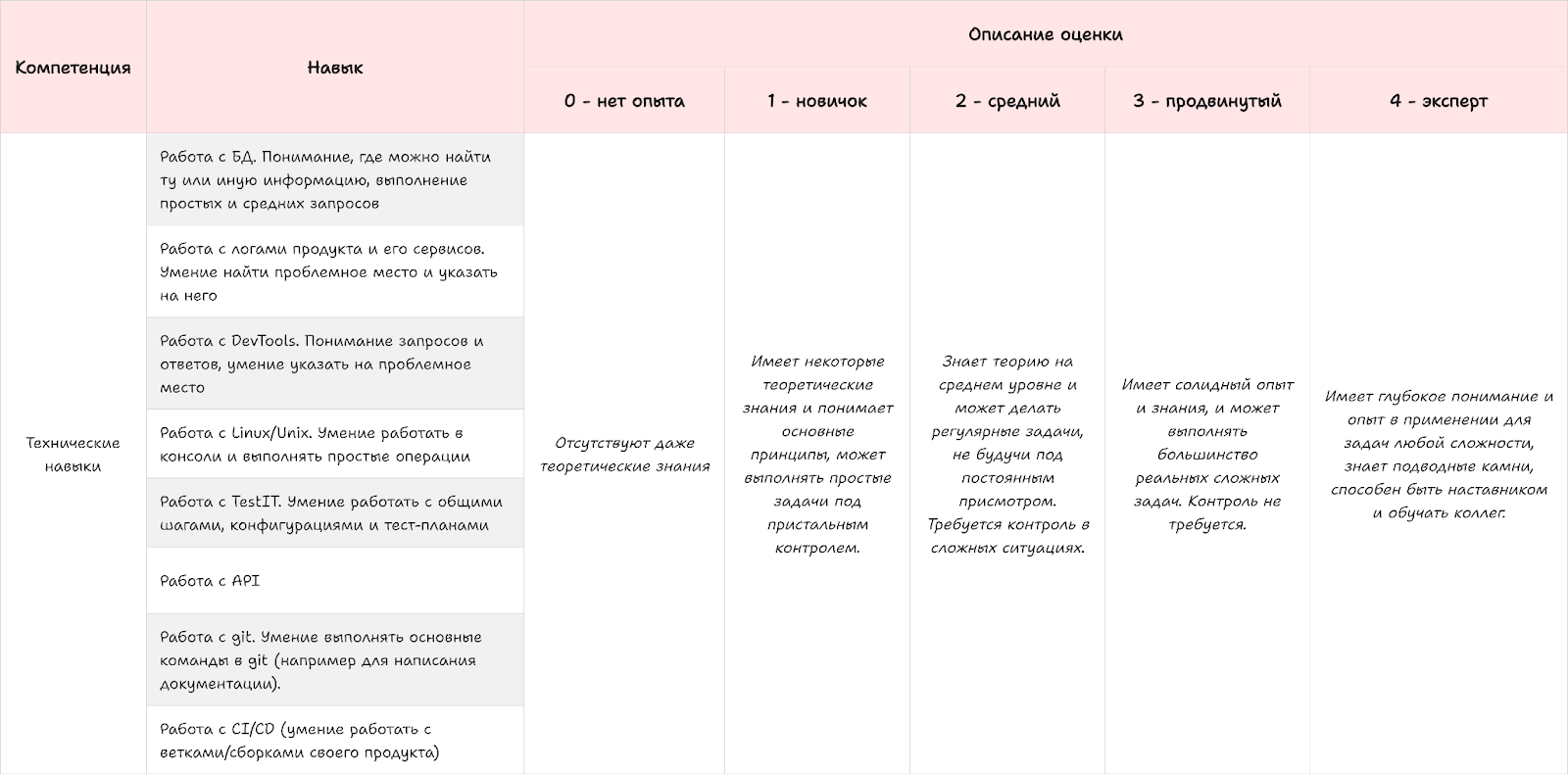 Как я подошла к построению карты компетенций тестировщиков - 7