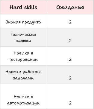 Как я подошла к построению карты компетенций тестировщиков - 8