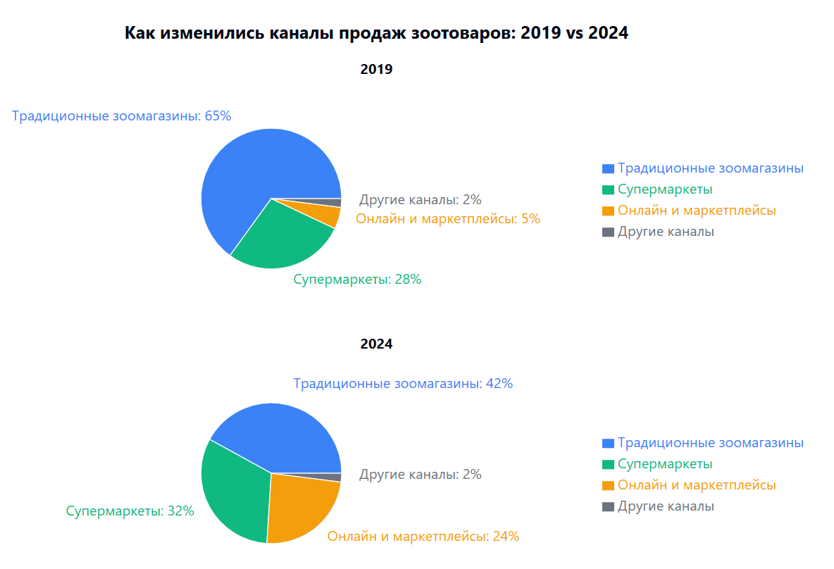 Традиционные зоомагазины: -23 п.п. (-35.4%) Онлайн и маркетплейсы: +19 п.п. (+380%) Супермаркеты: +4 п.п. (+14.3%)  
