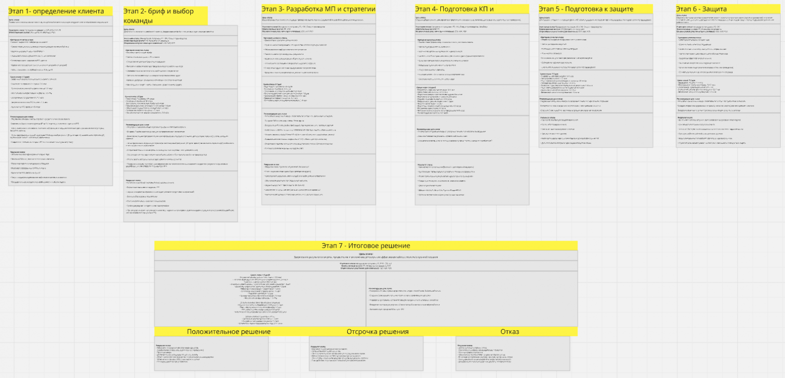Перенос общих этапов на mindmap