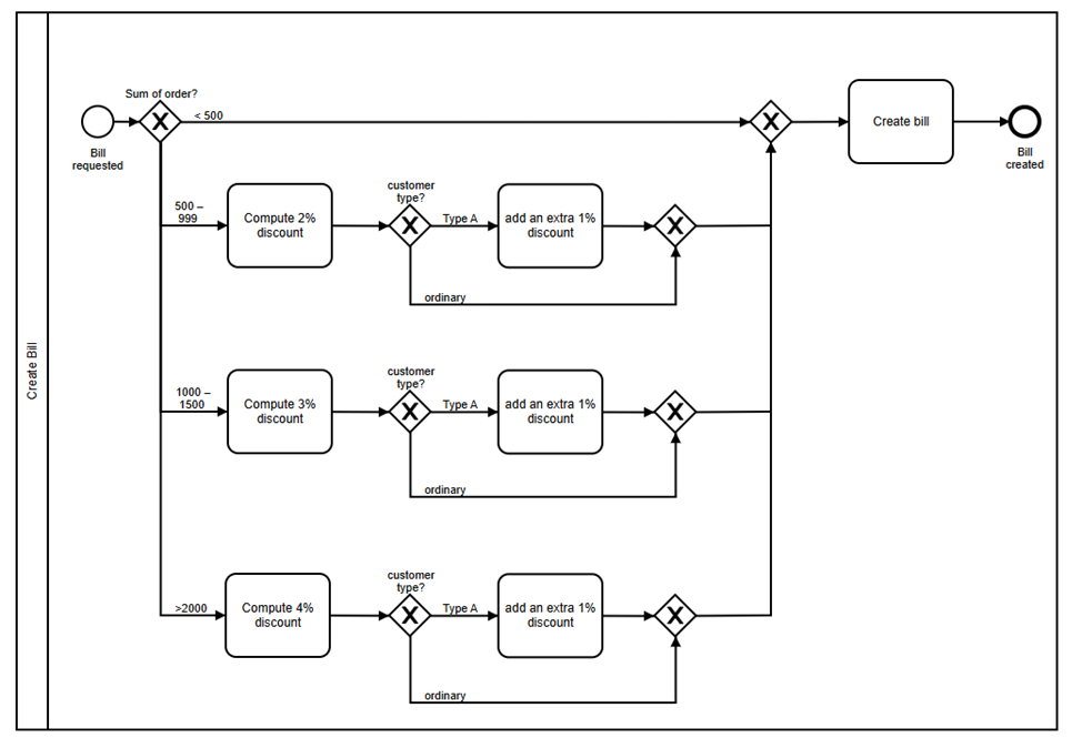 BPMN на практике: примеры и ошибки - 5