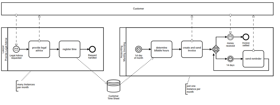 BPMN на практике: примеры и ошибки - 6