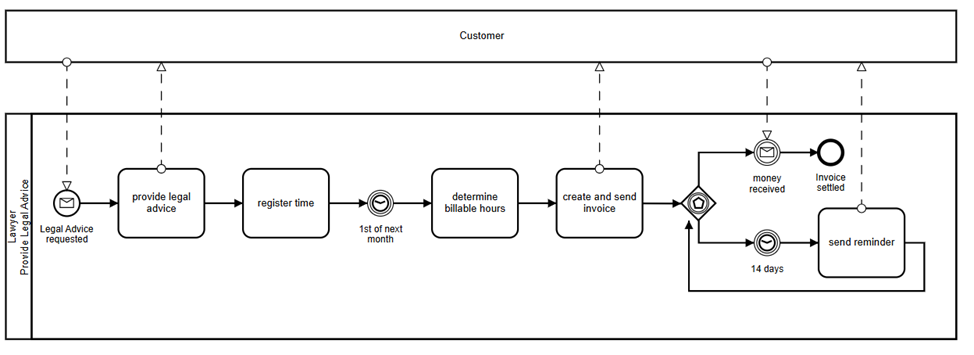 BPMN на практике: примеры и ошибки - 7