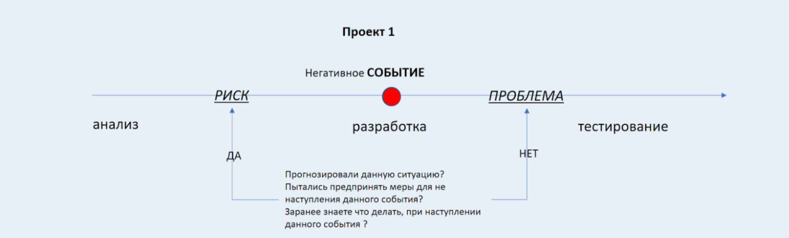 Разграничение понятий «Риск» и «Проблема»  