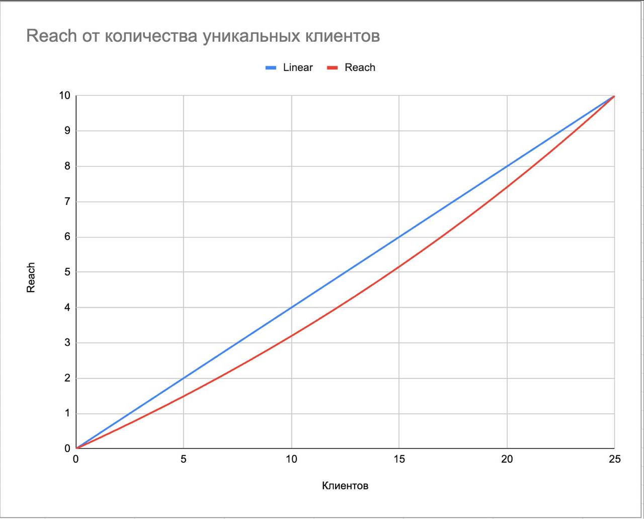 Каждый клиент добавляет все больше уверенности, что наберется 50+ MAU, поэтому метрика нелинейная: первые пять клиентов вместе набирают 1,5 балла, а 20–25 клиенты дают 2,5 балла  