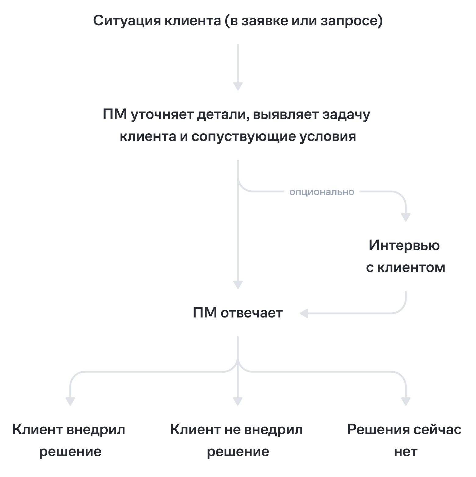 Схема обычной работы продакт-менеджера с запросами клиентов  