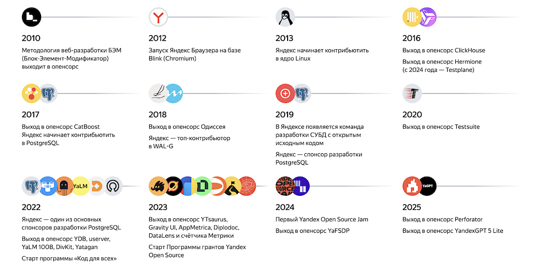 Таймлайн с некоторыми open source-проектами Яндекса (скриншот) Таймлайн с некоторыми open source-проектами Яндекса (скриншот)