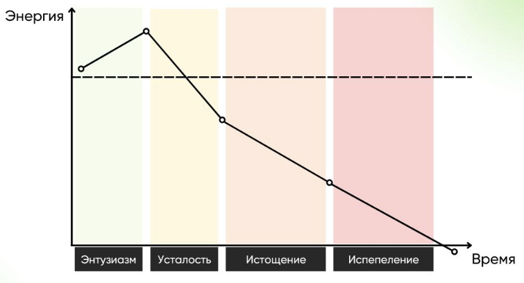 Влияние выгорания на эффективность команды  