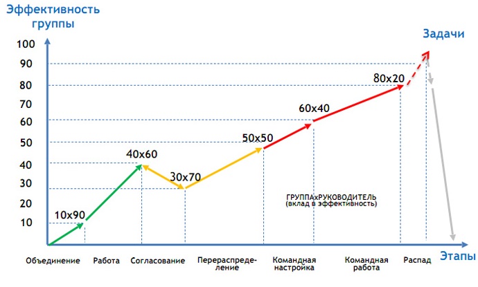 Динамика командной эффективности