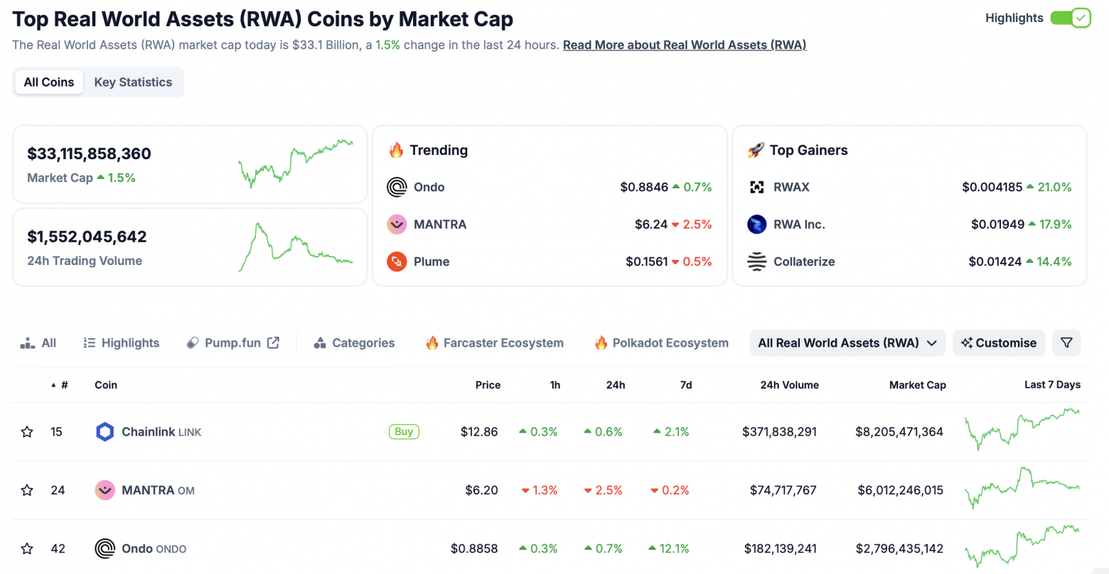 Капитализация рынка RWA и его лидеры по данному показателю. Источник - Coingecko. Капитализация рынка RWA и его лидеры по данному показателю. Источник - Coingecko.