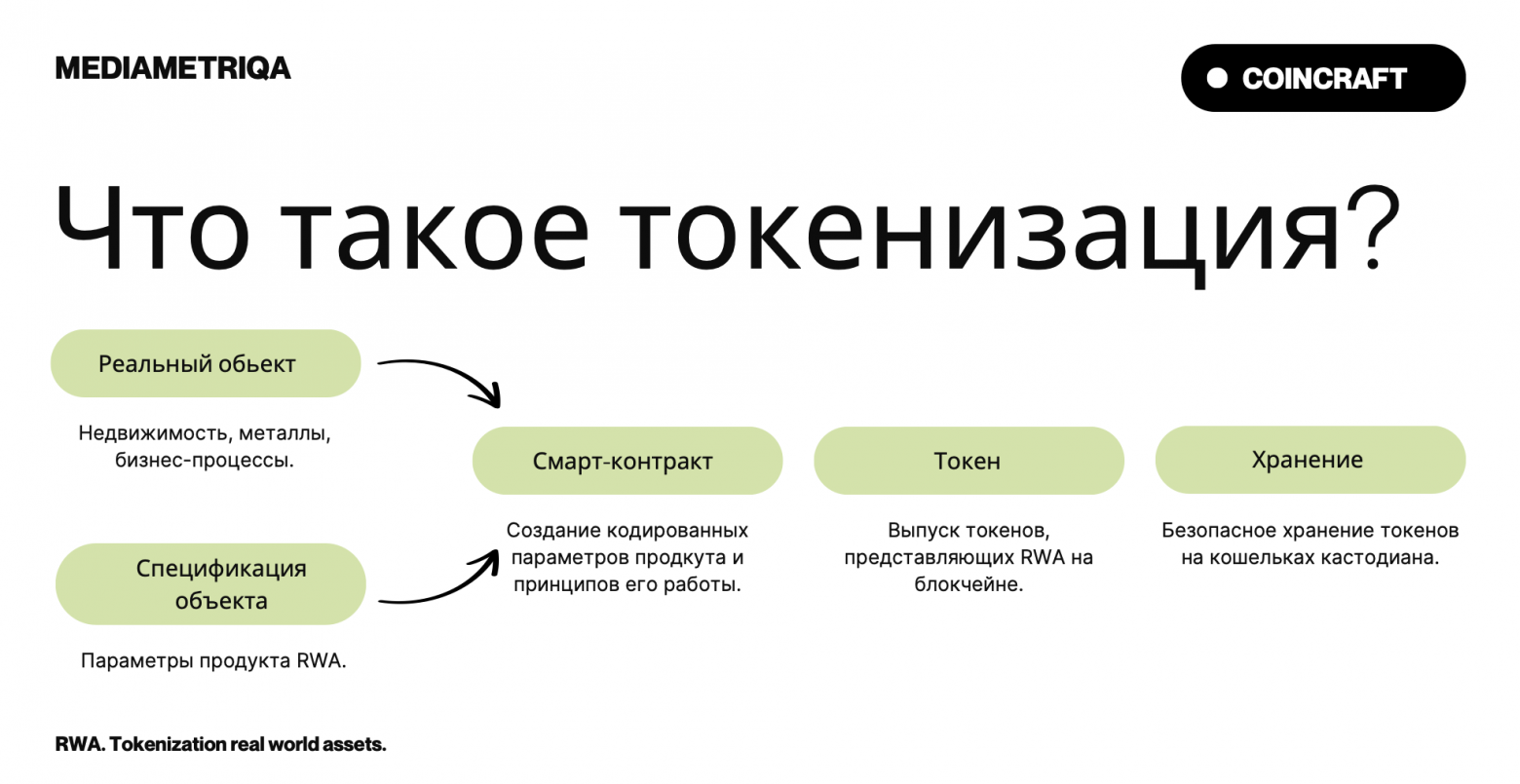 Принцип токенизации активов реального мира. Источник - моя презентация с выступления на форуме COINCRAFT на тему RWA и DePIN. Принцип токенизации активов реального мира. Источник - моя презентация с выступления на форуме COINCRAFT на тему RWA и DePIN.