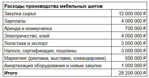 Средний месяц — 28-30 млн ₽ расходов. Средний месяц — 28-30 млн ₽ расходов.
