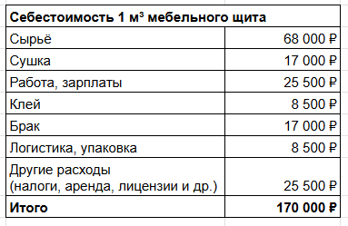 Продаём по РФ с наценкой 15-20%, т.е. 196 000 ₽ за кубометр. Продаём по РФ с наценкой 15-20%, т.е. 196 000 ₽ за кубометр.