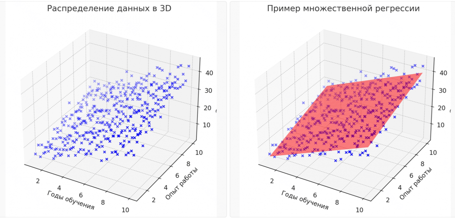 Нелинейные зависимости в регрессии. Как линейная регрессия может описать параболу, синусоиду и твою зарплату (хихи) - 6 Нелинейные зависимости в регрессии. Как линейная регрессия может описать параболу, синусоиду и твою зарплату (хихи) - 6