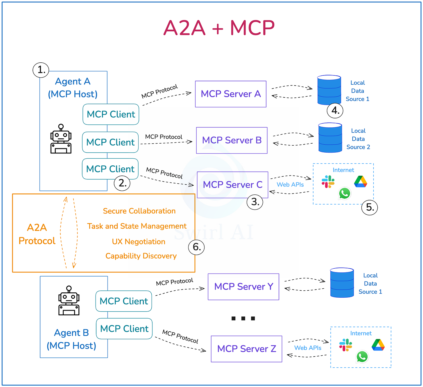 Почему A2A может вытеснить MCP в мире AI-агентов? - 4 Почему A2A может вытеснить MCP в мире AI-агентов? - 4