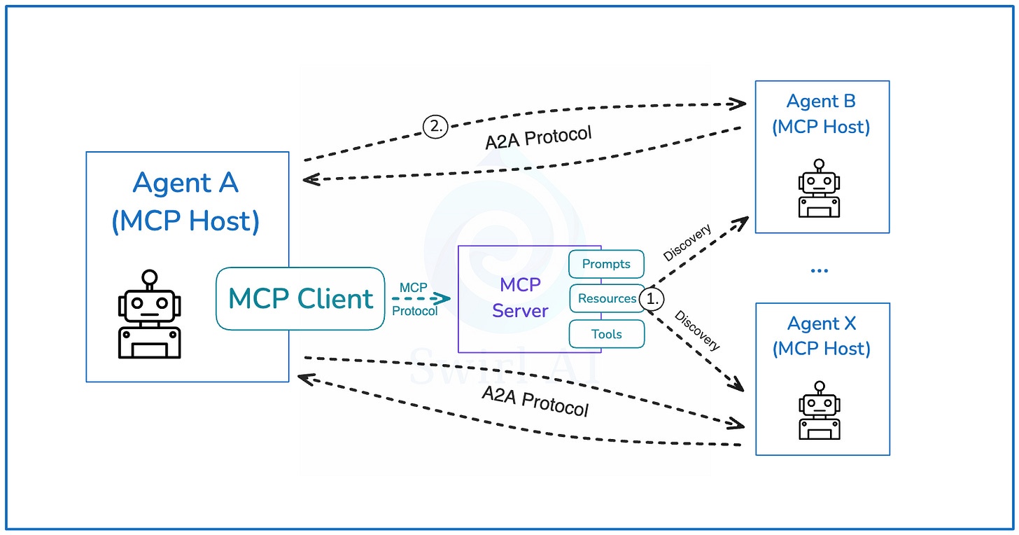 Почему A2A может вытеснить MCP в мире AI-агентов? - 5 Почему A2A может вытеснить MCP в мире AI-агентов? - 5