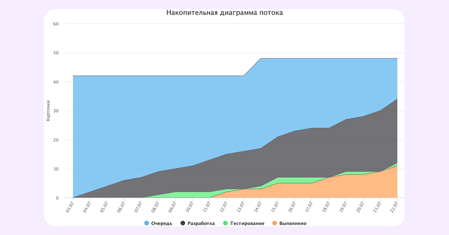 На таком графике можно увидеть, как количество задач в разработке минимально переходит на этап тестирования, а затем — заняться поиском решения этой проблемы На таком графике можно увидеть, как количество задач в разработке минимально переходит на этап тестирования, а затем — заняться поиском решения этой проблемы