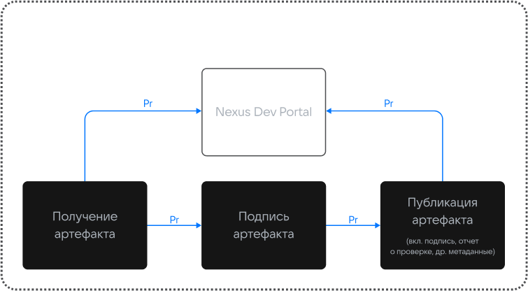 Корпоративная разработка: существующие риски и практики обеспечения доверенности в коде - 10 Корпоративная разработка: существующие риски и практики обеспечения доверенности в коде - 10