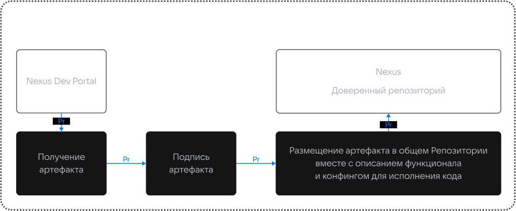 Корпоративная разработка: существующие риски и практики обеспечения доверенности в коде - 11 Корпоративная разработка: существующие риски и практики обеспечения доверенности в коде - 11