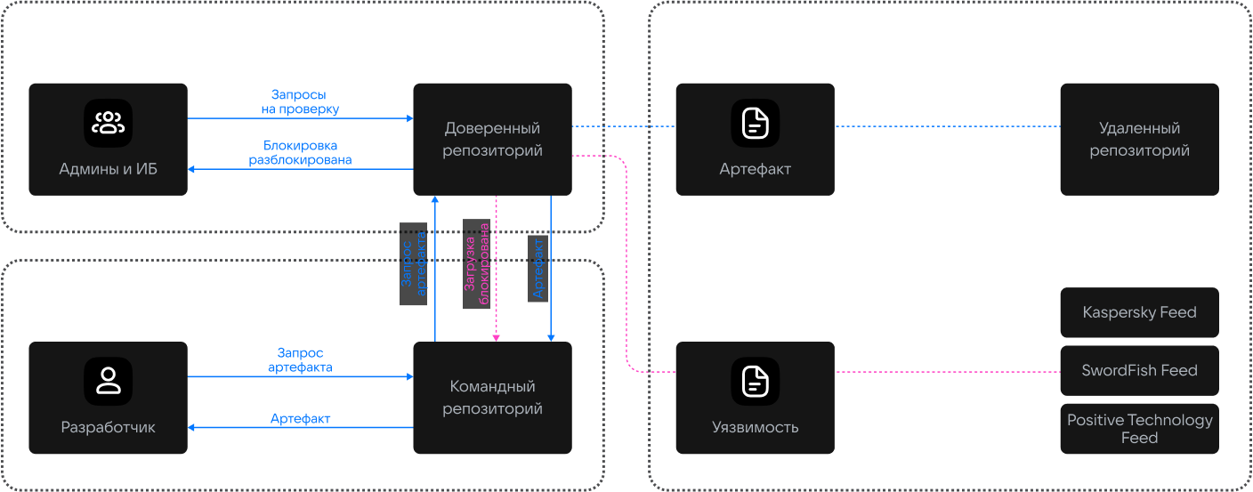 Корпоративная разработка: существующие риски и практики обеспечения доверенности в коде - 5 Корпоративная разработка: существующие риски и практики обеспечения доверенности в коде - 5