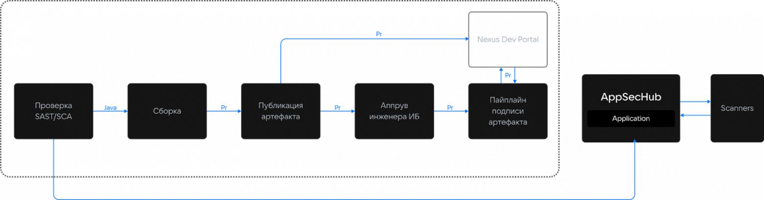 Корпоративная разработка: существующие риски и практики обеспечения доверенности в коде - 6 Корпоративная разработка: существующие риски и практики обеспечения доверенности в коде - 6