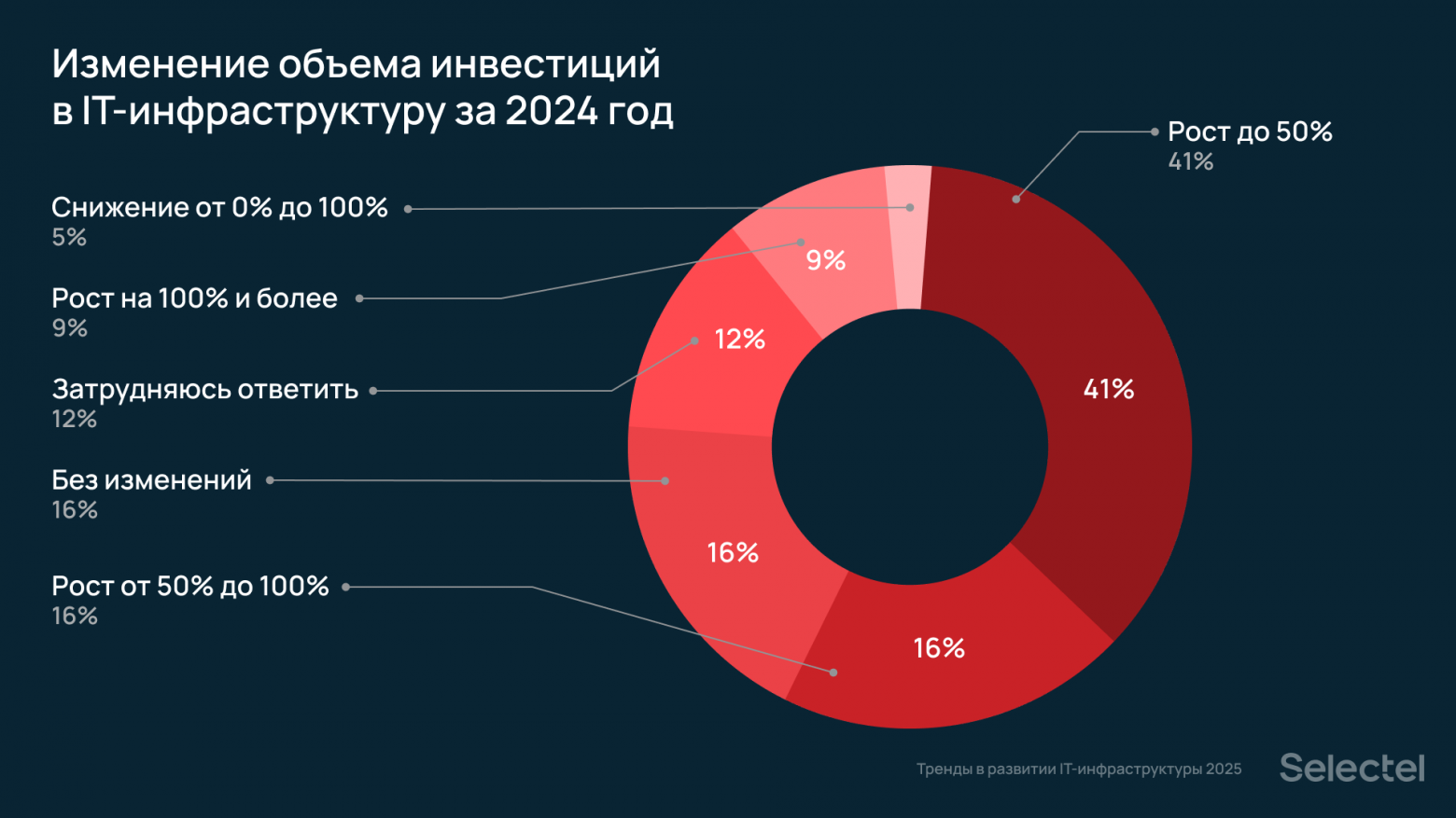Исследование Selectel: 42% российских компаний планируют расширять свою IT-инфраструктуру в 2025 году - 3 Исследование Selectel: 42% российских компаний планируют расширять свою IT-инфраструктуру в 2025 году - 3