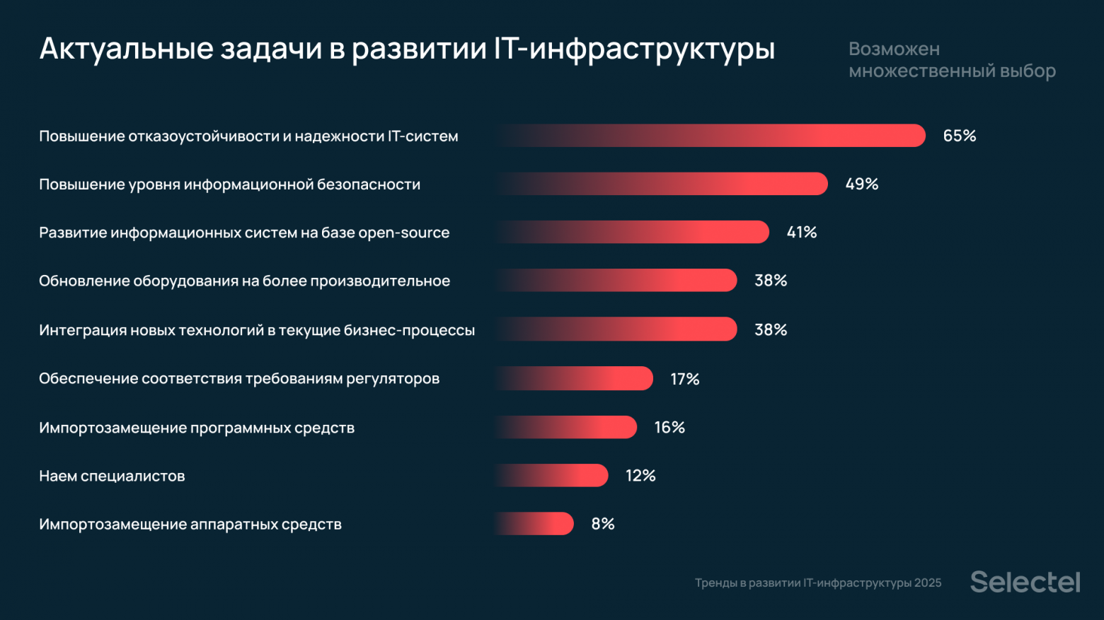 Исследование Selectel: 42% российских компаний планируют расширять свою IT-инфраструктуру в 2025 году - 6 Исследование Selectel: 42% российских компаний планируют расширять свою IT-инфраструктуру в 2025 году - 6